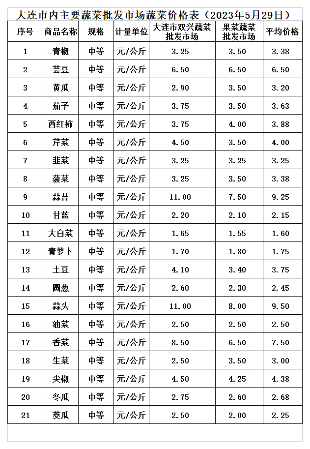2023年5月蔬菜批发_5.29.png